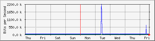 week