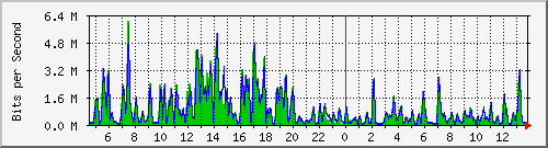 t1-9300_gigabitethernet3_0_9 Traffic Graph