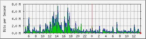 t1-9300_gigabitethernet4_0_1 Traffic Graph