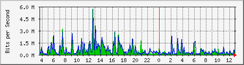 t1-9300_gigabitethernet4_0_11 Traffic Graph