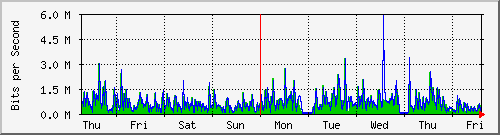 week