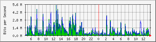 t1-9300_gigabitethernet4_0_13 Traffic Graph