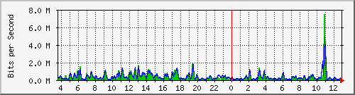 t1-9300_gigabitethernet4_0_17 Traffic Graph