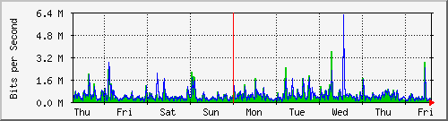 week