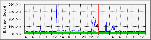 t1-9300_gigabitethernet4_0_19 Traffic Graph