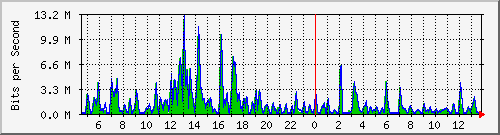 t1-9300_gigabitethernet4_0_20 Traffic Graph