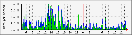 t1-9300_gigabitethernet4_0_21 Traffic Graph