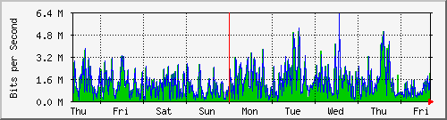 week