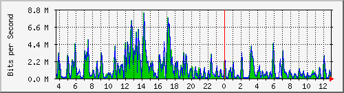 t1-9300_gigabitethernet4_0_23 Traffic Graph