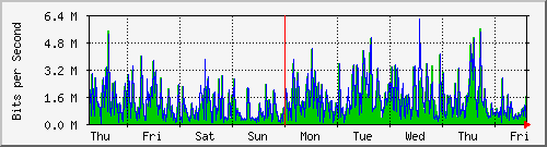 week