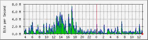 t1-9300_gigabitethernet4_0_25 Traffic Graph
