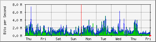 week