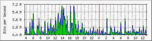 t1-9300_gigabitethernet4_0_26 Traffic Graph
