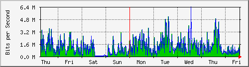 week