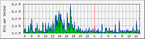 t1-9300_gigabitethernet4_0_27 Traffic Graph