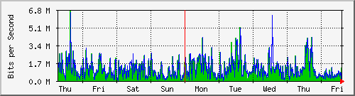 week