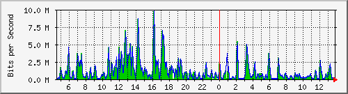 t1-9300_gigabitethernet4_0_29 Traffic Graph