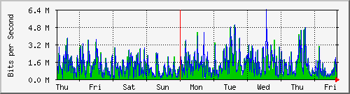 week