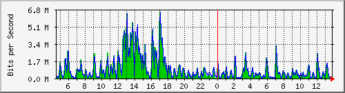 t1-9300_gigabitethernet4_0_3 Traffic Graph