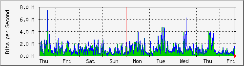 week