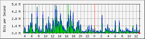 t1-9300_gigabitethernet4_0_31 Traffic Graph