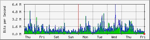 week