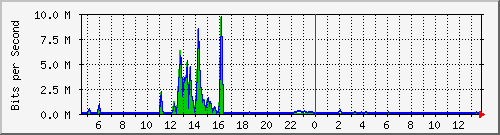 t1-9300_gigabitethernet4_0_32 Traffic Graph