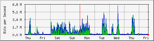week