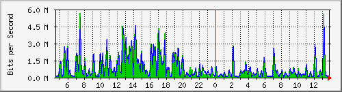 t1-9300_gigabitethernet4_0_33 Traffic Graph