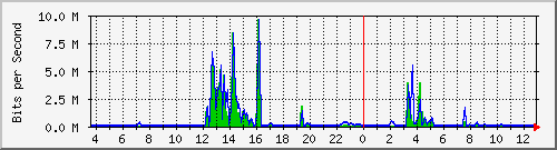 t1-9300_gigabitethernet4_0_34 Traffic Graph