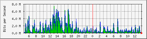 t1-9300_gigabitethernet4_0_35 Traffic Graph