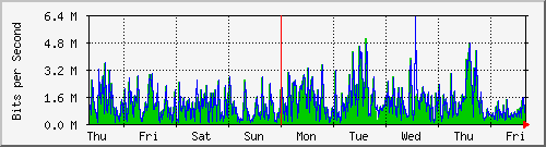 week