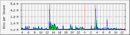 t1-9300_gigabitethernet4_0_36 Traffic Graph