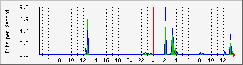 t1-9300_gigabitethernet4_0_37 Traffic Graph