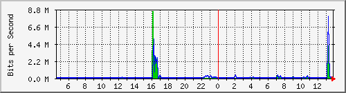 t1-9300_gigabitethernet4_0_38 Traffic Graph