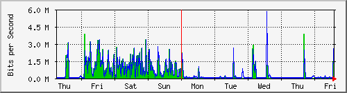 week