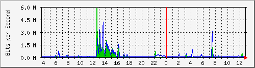 t1-9300_gigabitethernet4_0_40 Traffic Graph