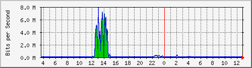 t1-9300_gigabitethernet4_0_42 Traffic Graph