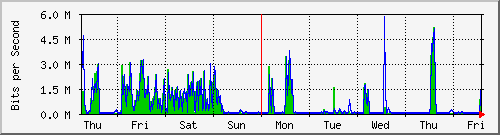 week