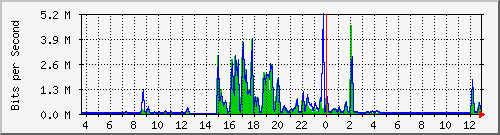 t1-9300_gigabitethernet4_0_44 Traffic Graph