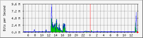 t1-9300_gigabitethernet4_0_46 Traffic Graph
