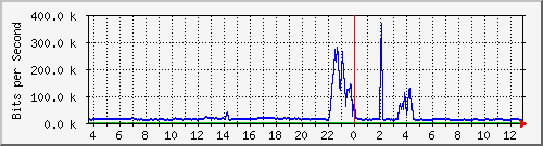 t1-9300_gigabitethernet4_0_47 Traffic Graph
