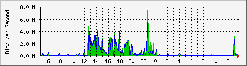 t1-9300_gigabitethernet4_0_48 Traffic Graph