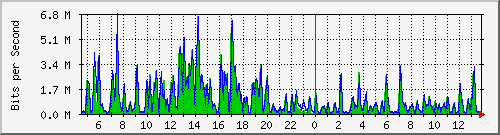 t1-9300_gigabitethernet4_0_5 Traffic Graph