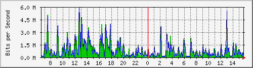 t1-9300_gigabitethernet4_0_7 Traffic Graph