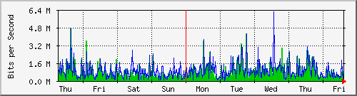 week