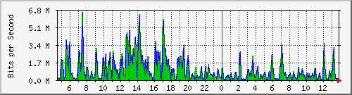 t1-9300_gigabitethernet4_0_9 Traffic Graph