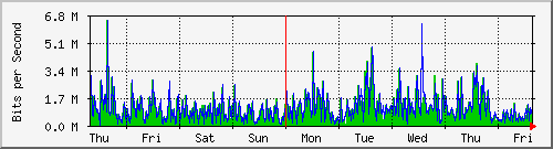 week
