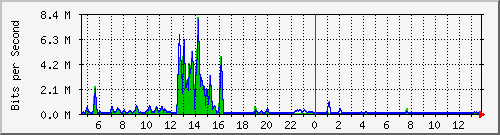 t1-9300_gigabitethernet5_0_1 Traffic Graph