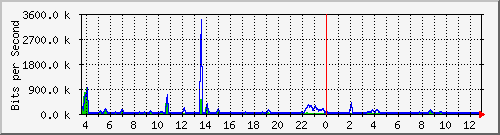 t1-9300_gigabitethernet5_0_10 Traffic Graph